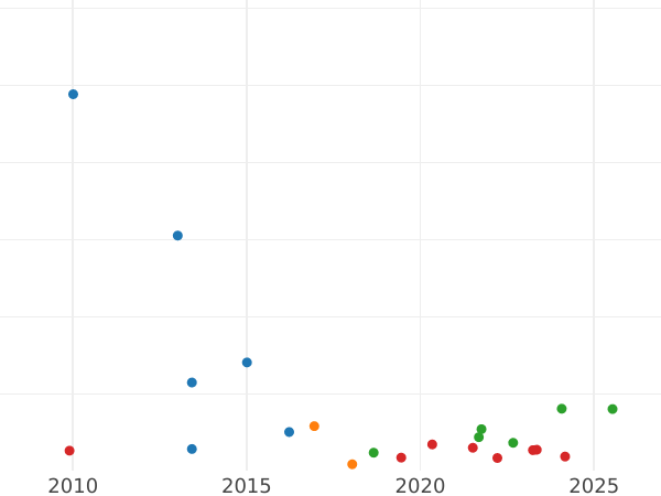 Auction sales chart Florin 1860 WW "Gothic" - Silver Coin Value - United Kingdom, Victoria