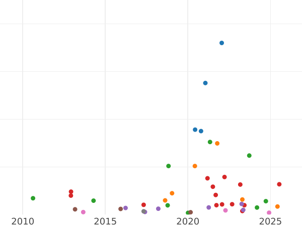 Gráfico de ventas en subastas Florín (2 chelines) 1862 WW "Gótica" - valor de la moneda de plata - Gran Bretaña, Victoria