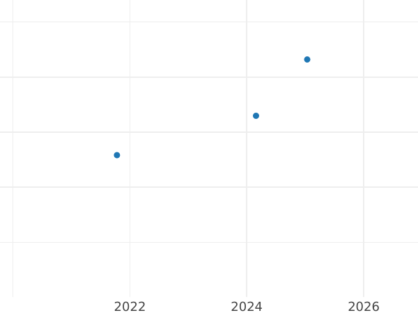 Wykres sprzedaży aukcyjnej 1 floren 1862 WW "Gotycka" Rant gładki - cena srebrnej monety - Wielka Brytania, Wiktoria
