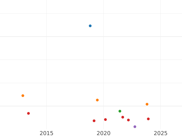 Auction sales chart Florin 1863 WW "Gothic" - Silver Coin Value - United Kingdom, Victoria