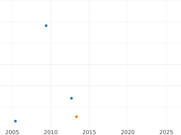 Auction sales chart Florin 1863 WW "Gothic" Plain edge - Silver Coin Value - United Kingdom, Victoria