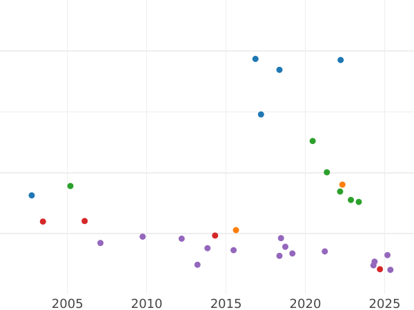 Auktionsverkaufs-Diagramm 2 Reichsmark 1927 D - Silbermünze Wert - Deutschland, Weimarer Republik