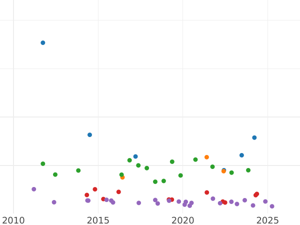 Auction sales chart 2 Reichsmark 1927 F - Silver Coin Value - Germany, Weimar Republic