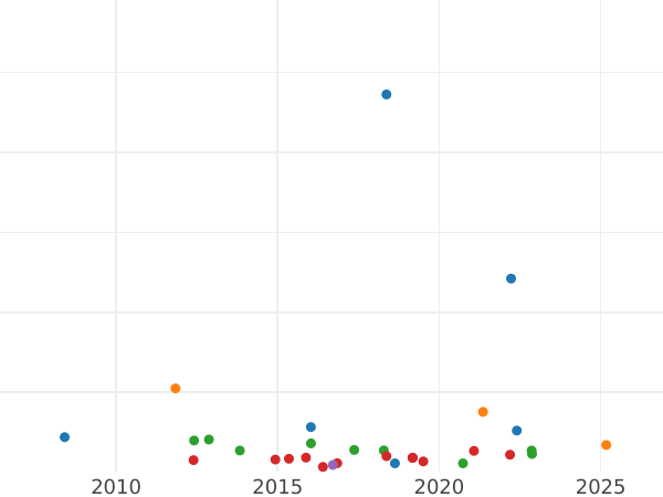Auction sales chart 2 Reichsmark 1927 J - Silver Coin Value - Germany, Weimar Republic