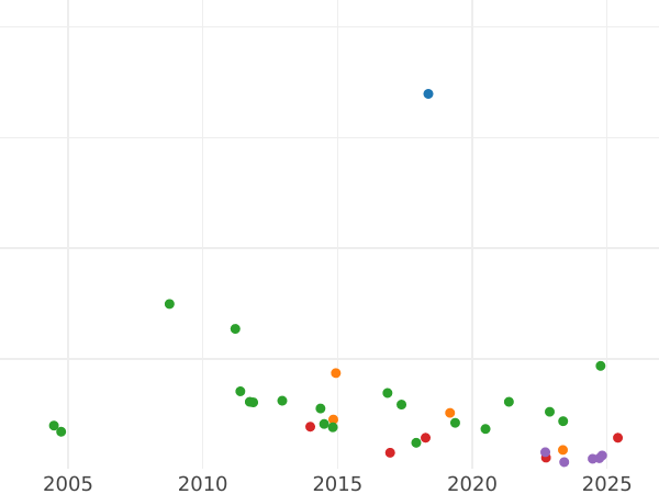 Auction sales chart 2 Reichsmark 1931 D - Silver Coin Value - Germany, Weimar Republic