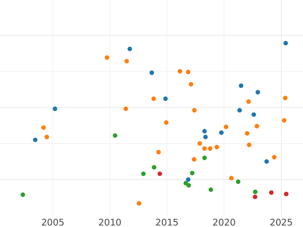 Auction sales chart 2 Reichsmark 1931 F - Silver Coin Value - Germany, Weimar Republic