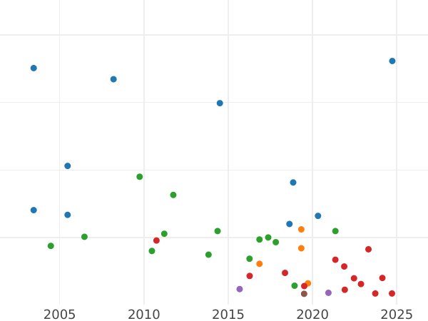 Auktionsverkaufs-Diagramm 2 Reichsmark 1931 G - Silbermünze Wert - Deutschland, Weimarer Republik