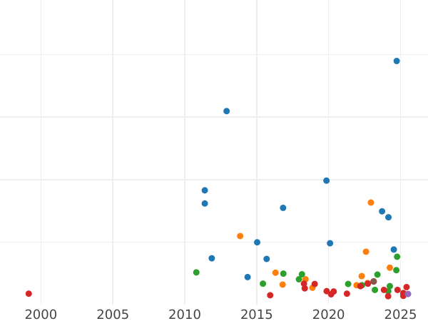 Auction sales chart 3 Reichsmark 1925 F "Rhineland" - Silver Coin Value - Germany, Weimar Republic