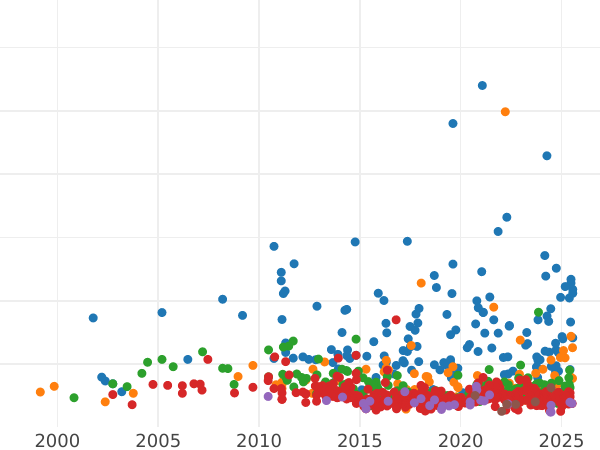 Auction sales chart 3 Reichsmark 1926 A "Lubeck" - Silver Coin Value - Germany, Weimar Republic