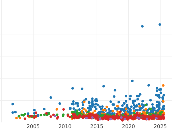Auction sales chart 3 Reichsmark 1927 A "Nordhausen" - Silver Coin Value - Germany, Weimar Republic