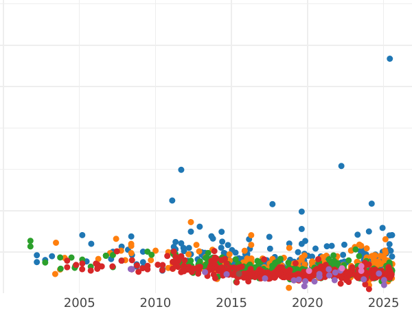 Auction sales chart 3 Reichsmark 1927 F "Tubingen University" - Silver Coin Value - Germany, Weimar Republic