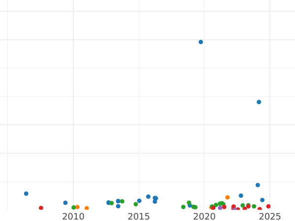 Auktionsverkaufs-Diagramm 2 Schilling (Florin) 1864 WW "Gotisch" - Silbermünze Wert - Großbritannien, Victoria