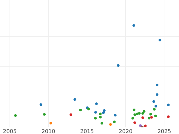 График аукционных продаж Флорин (2 шиллинга) 1865 года WW "Готическая" - цена серебряной монеты - Великобритания, Виктория