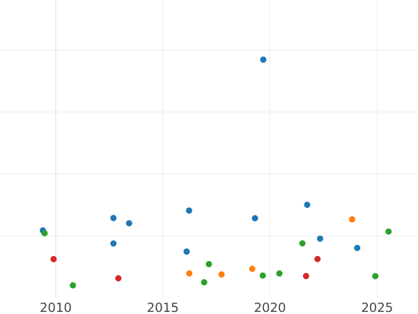 Wykres sprzedaży aukcyjnej 1 floren 1866 WW "Gotycka" - cena srebrnej monety - Wielka Brytania, Wiktoria