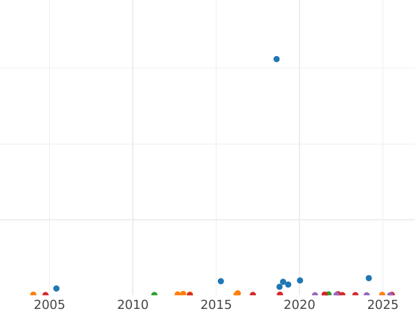 Auktionsverkaufs-Diagramm 2 Schilling (Florin) 1867 WW "Gotisch" - Silbermünze Wert - Großbritannien, Victoria
