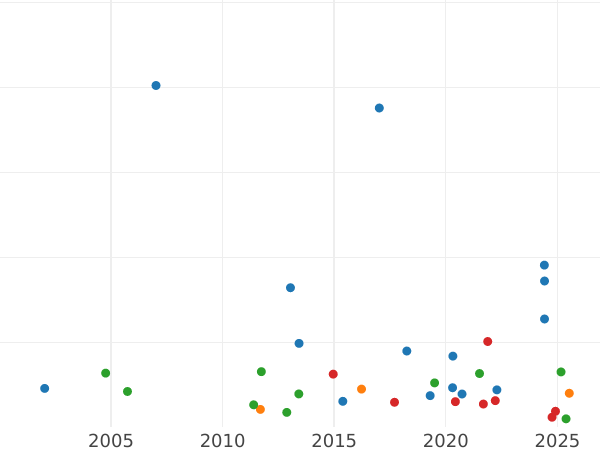 Gráfico de ventas en subastas Florín (2 chelines) 1868 WW "Gótica" - valor de la moneda de plata - Gran Bretaña, Victoria