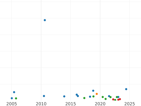 Auktionsverkaufs-Diagramm 2 Schilling (Florin) 1870 WW "Gotisch" - Silbermünze Wert - Großbritannien, Victoria