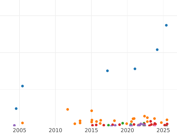 Gráfico de ventas en subastas Florín (2 chelines) 1871 WW "Gótica" - valor de la moneda de plata - Gran Bretaña, Victoria