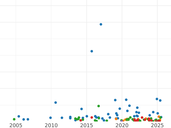 Gráfico de ventas en subastas Florín (2 chelines) 1872 WW "Gótica" - valor de la moneda de plata - Gran Bretaña, Victoria