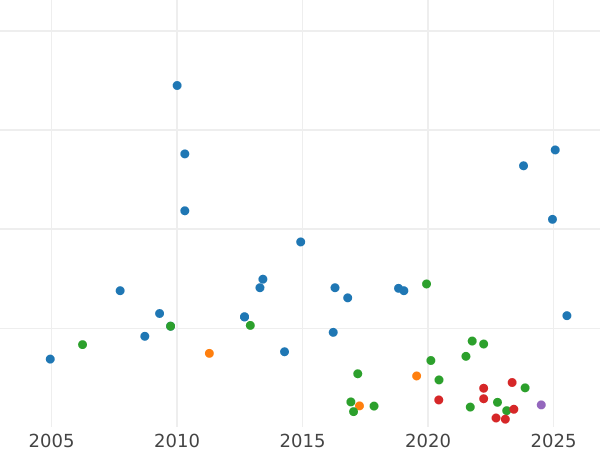 Auction sales chart Florin 1874 WW "Gothic" - Silver Coin Value - United Kingdom, Victoria