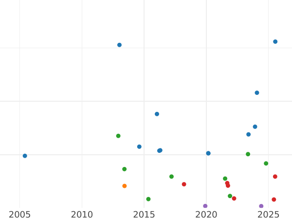Gráfico de ventas en subastas Florín (2 chelines) 1875 WW "Gótica" - valor de la moneda de plata - Gran Bretaña, Victoria