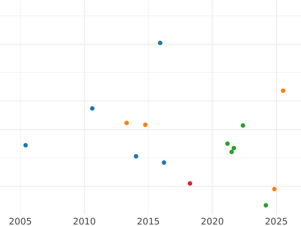 Gráfico de ventas en subastas Florín (2 chelines) 1876 WW "Gótica" - valor de la moneda de plata - Gran Bretaña, Victoria