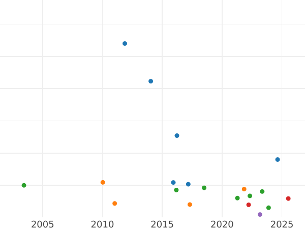 Wykres sprzedaży aukcyjnej 1 floren 1877 WW "Gotycka" - cena srebrnej monety - Wielka Brytania, Wiktoria
