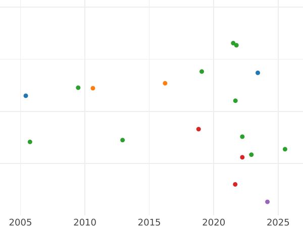 Auction sales chart Florin 1877 "Gothic" Stop after date - Silver Coin Value - United Kingdom, Victoria