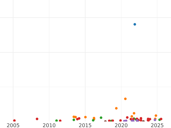 Auction sales chart Florin 1878 "Gothic" - Silver Coin Value - United Kingdom, Victoria