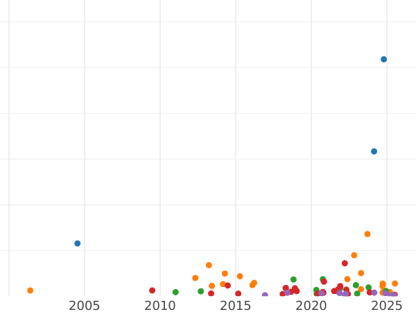 Gráfico de ventas en subastas Florín (2 chelines) 1880 "Gótica" - valor de la moneda de plata - Gran Bretaña, Victoria