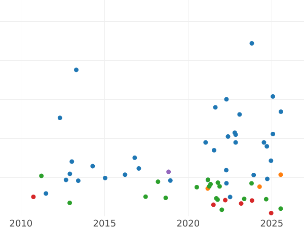 Gráfico de ventas en subastas Florín (2 chelines) 1884 "Gótica" - valor de la moneda de plata - Gran Bretaña, Victoria