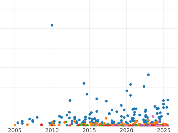 Gráfico de ventas en subastas Florín (2 chelines) 1887 JEB "Retrato jubilar" - valor de la moneda de plata - Gran Bretaña, Victoria