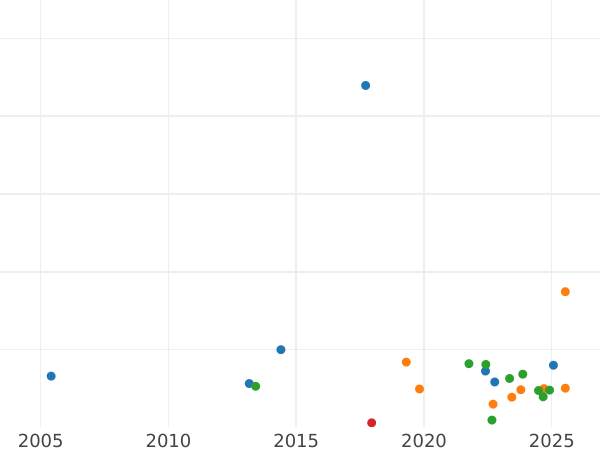 График аукционных продаж Флорин (2 шиллинга) 1888 года JEB "Юбилейный портрет" - цена серебряной монеты - Великобритания, Виктория