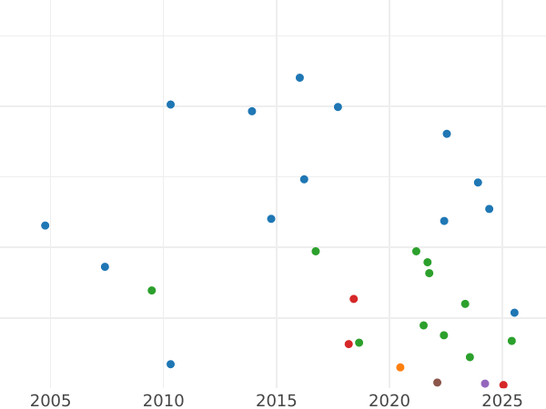 Gráfico de ventas en subastas Florín (2 chelines) 1890 JEB "Retrato jubilar" - valor de la moneda de plata - Gran Bretaña, Victoria