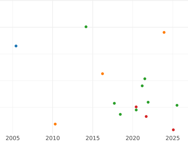 Gráfico de ventas en subastas Florín (2 chelines) 1891 JEB "Retrato jubilar" - valor de la moneda de plata - Gran Bretaña, Victoria