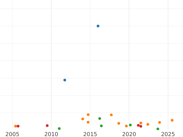 Gráfico de ventas en subastas Florín (2 chelines) 1892 JEB "Retrato jubilar" - valor de la moneda de plata - Gran Bretaña, Victoria