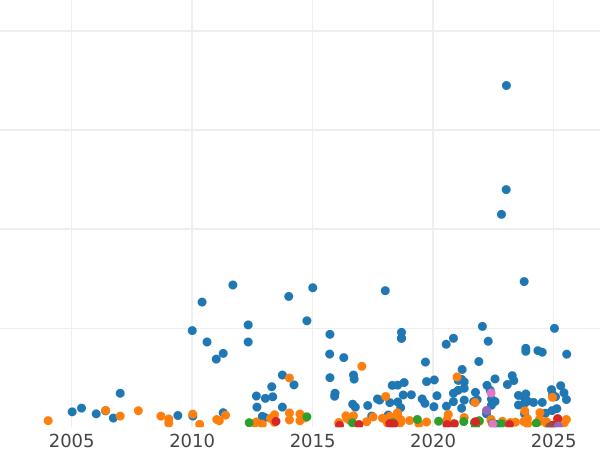 Gráfico de ventas en subastas Florín (2 chelines) 1893 TB - valor de la moneda de plata - Gran Bretaña, Victoria