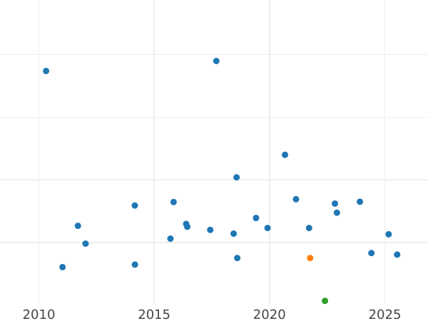 Auction sales chart Florin 1895 TB - Silver Coin Value - United Kingdom, Victoria