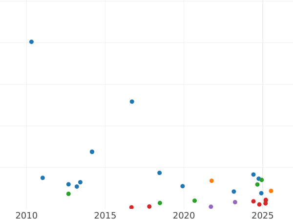 Auktionsverkaufs-Diagramm 2 Schilling (Florin) 1899 TB - Silbermünze Wert - Großbritannien, Victoria