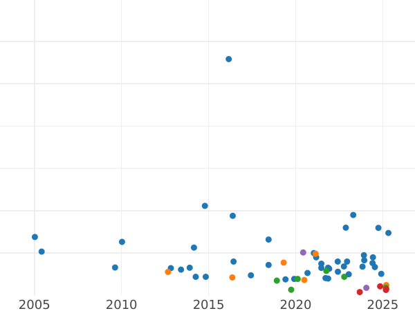 Auktionsverkaufs-Diagramm 2 Schilling (Florin) 1900 TB - Silbermünze Wert - Großbritannien, Victoria