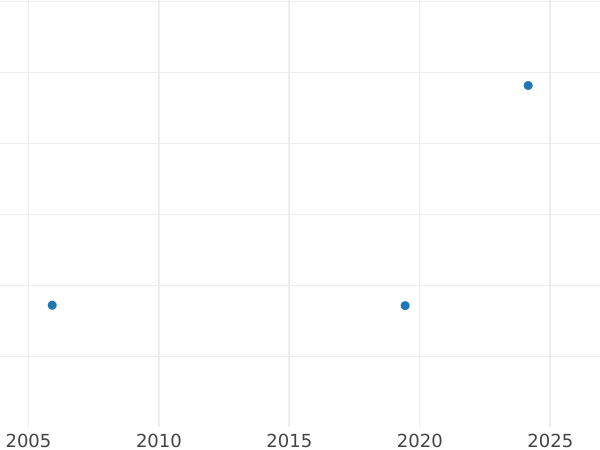 Auction sales chart Halfcrown 1817 "Small head" Plain edge - Silver Coin Value - United Kingdom, George III