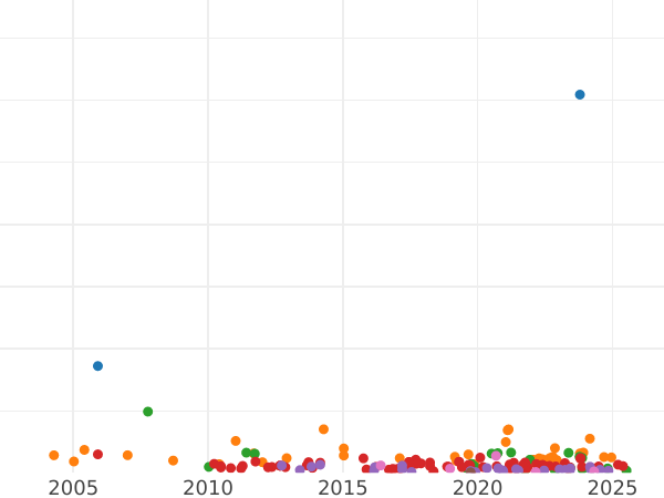 Auction sales chart Halfcrown 1818 "Small head" - Silver Coin Value - United Kingdom, George III