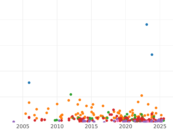 График аукционных продаж 1/2 кроны (Полукрона) 1819 года "Маленькая голова" - цена серебряной монеты - Великобритания, Георг III
