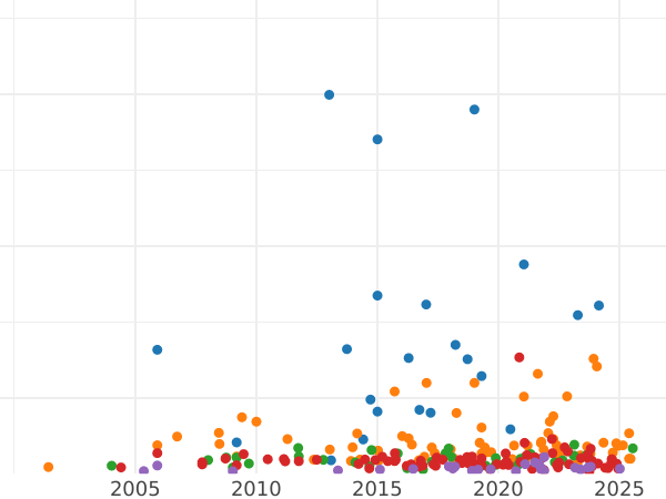 Auction sales chart Halfcrown 1821 BP - Silver Coin Value - United Kingdom, George IV