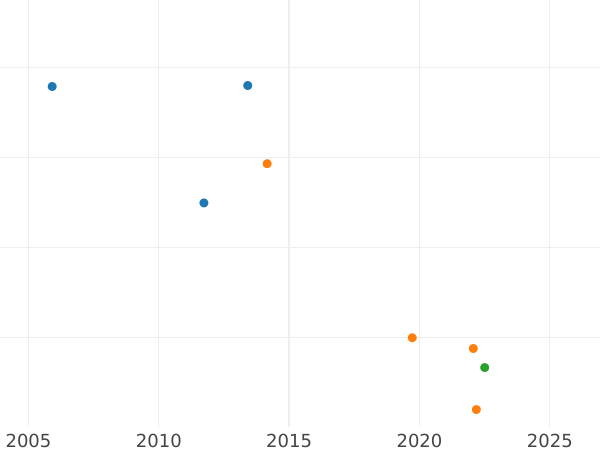 Auktionsverkaufs-Diagramm 1/2 Krone 1823 BP "Typ 1820-1823" - Silbermünze Wert - Großbritannien, Georg IV