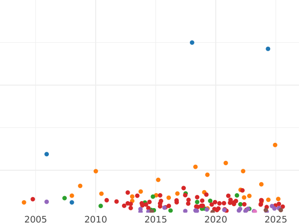 Auktionsverkaufs-Diagramm 1/2 Krone 1823 BP "Typ 1823-1824" - Silbermünze Wert - Großbritannien, Georg IV