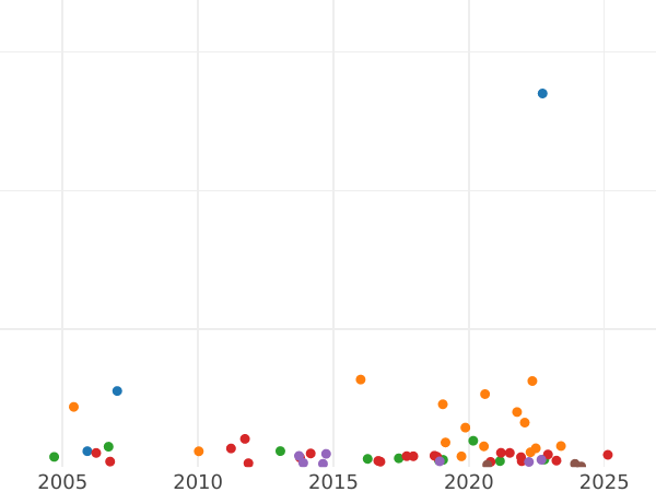 Auction sales chart Halfcrown 1824 BP "Type 1823-1824" - Silver Coin Value - United Kingdom, George IV