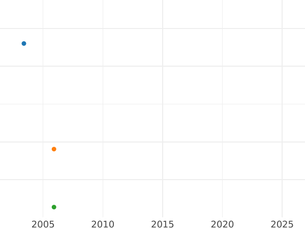 Auction sales chart Halfcrown 1824 "Type 1824-1829" - Silver Coin Value - United Kingdom, George IV