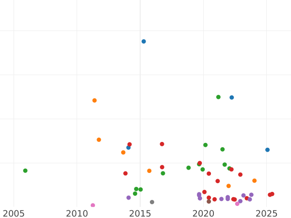 Auction sales chart Halfcrown 1828 - Silver Coin Value - United Kingdom, George IV