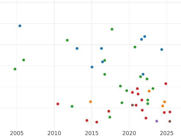 График аукционных продаж 1/2 кроны (Полукрона) 1829 года - цена серебряной монеты - Великобритания, Георг IV